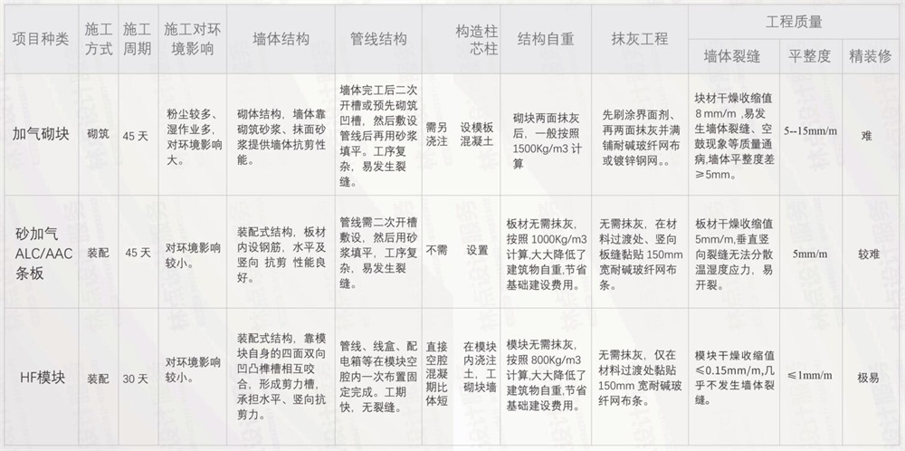 HF模塊墻體與砌塊墻體施工、結(jié)構(gòu)、工程質(zhì)量對(duì)比分析.jpg